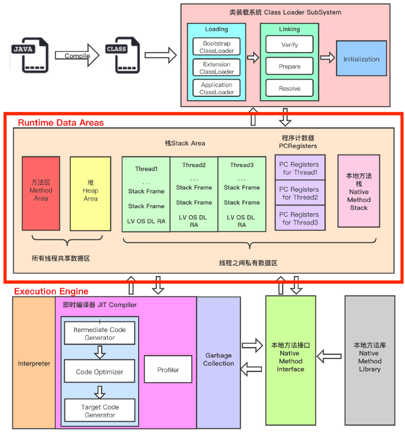 Java runtime thread. Java загрузчик классов. Структура памяти java. Распределение памяти в JVM. Runtime data areas это.