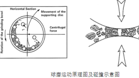 高能球磨技术