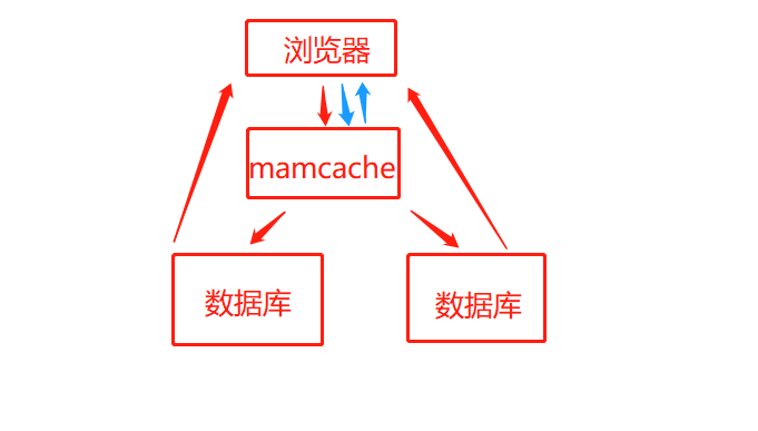 分布式缓存系统——memcache