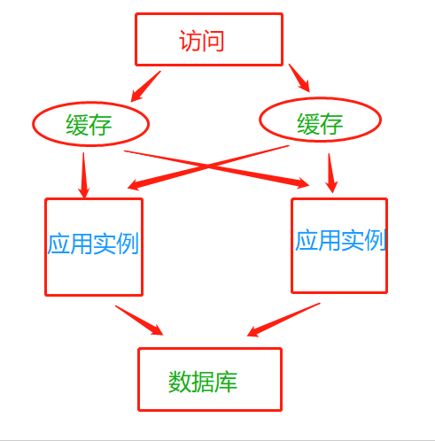 分布式缓存系统——memcache