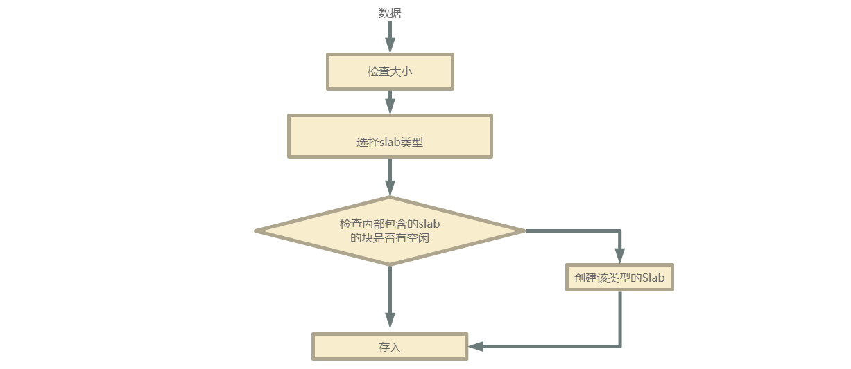 分布式缓存系统——memcache