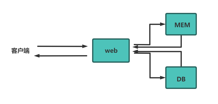 分布式缓存系统——memcache