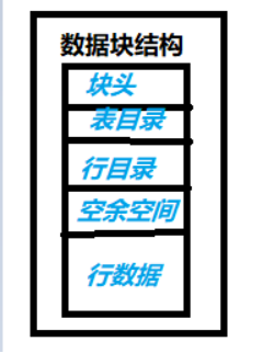 数据块、数据区、数据段、表空间