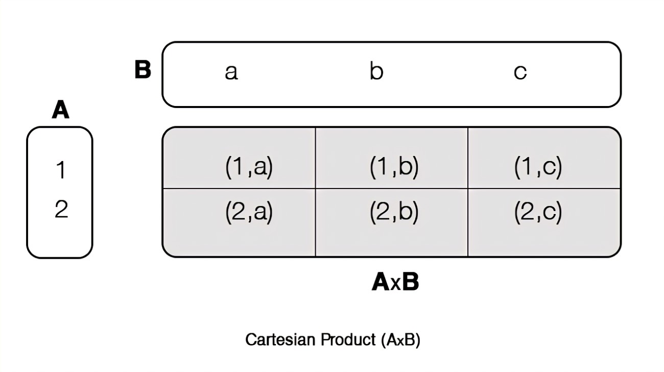 Cartesian Product