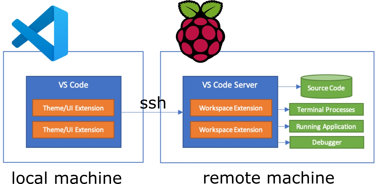 VS Code遠程開發樹莓派的工作原理
