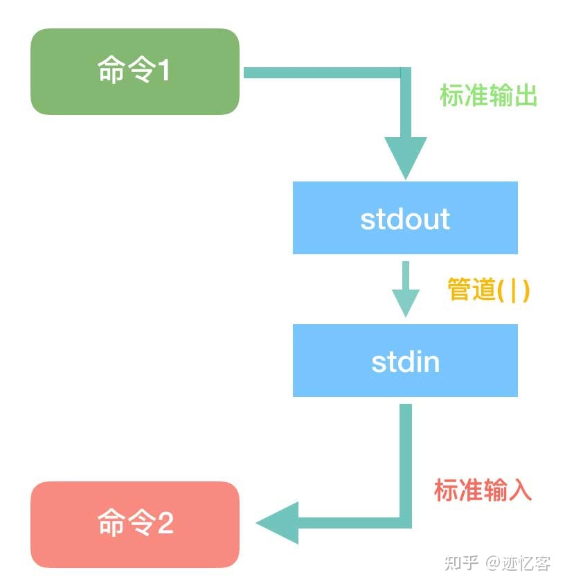 xargs命令详解