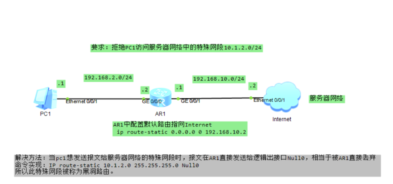 路由黑洞和黑洞路由