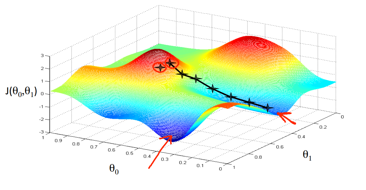ML: Linear Regression | Gradient Descent | Mean Normalization | Normal ...