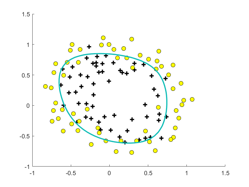 decision boundary