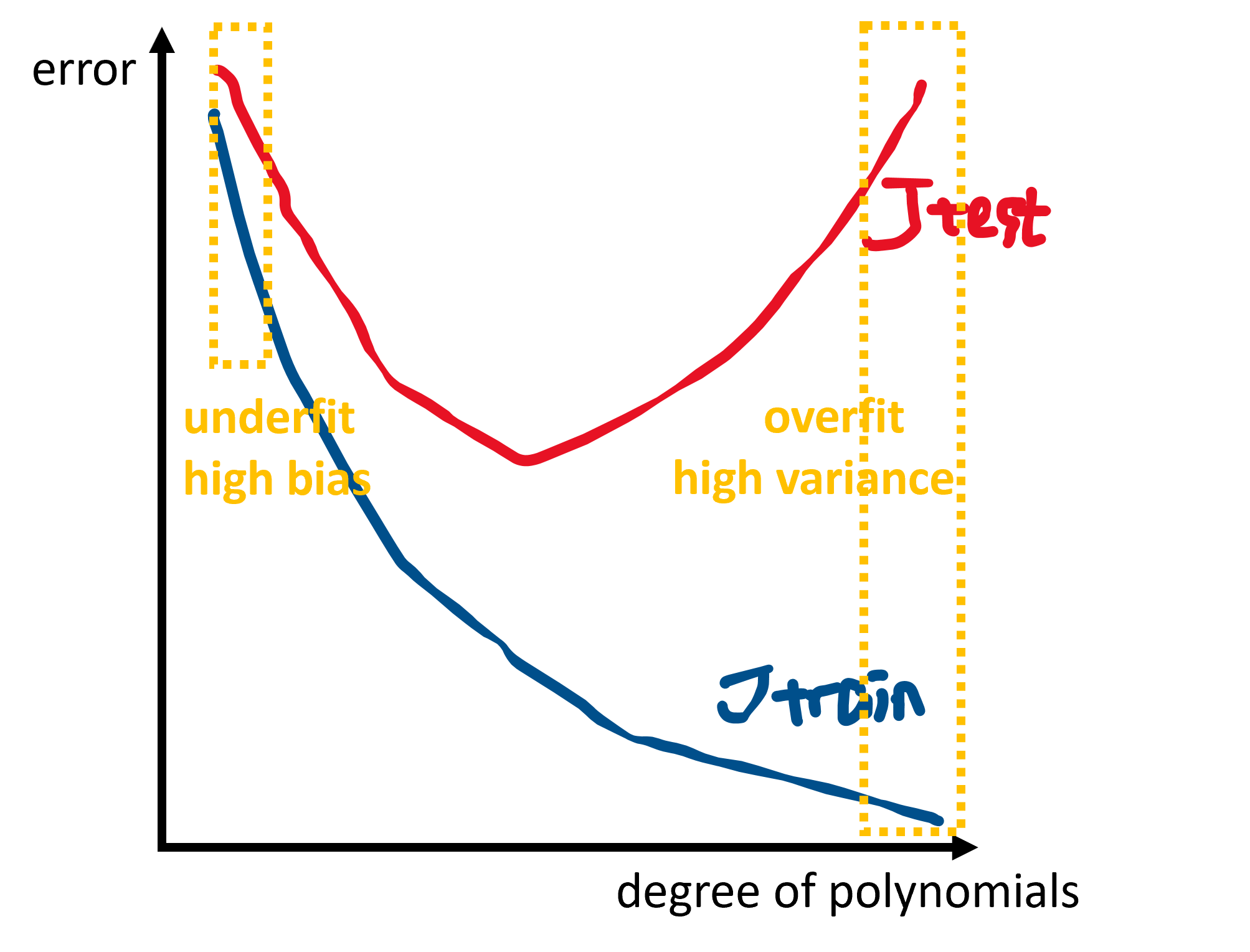 degree of polynomials