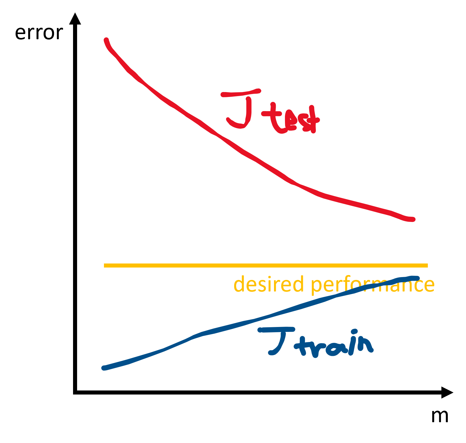 learning curve-variance