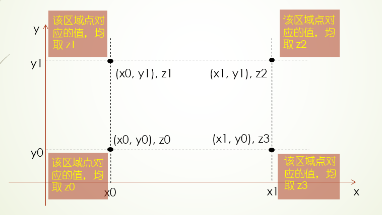 线性插值, 双线性插值讲解