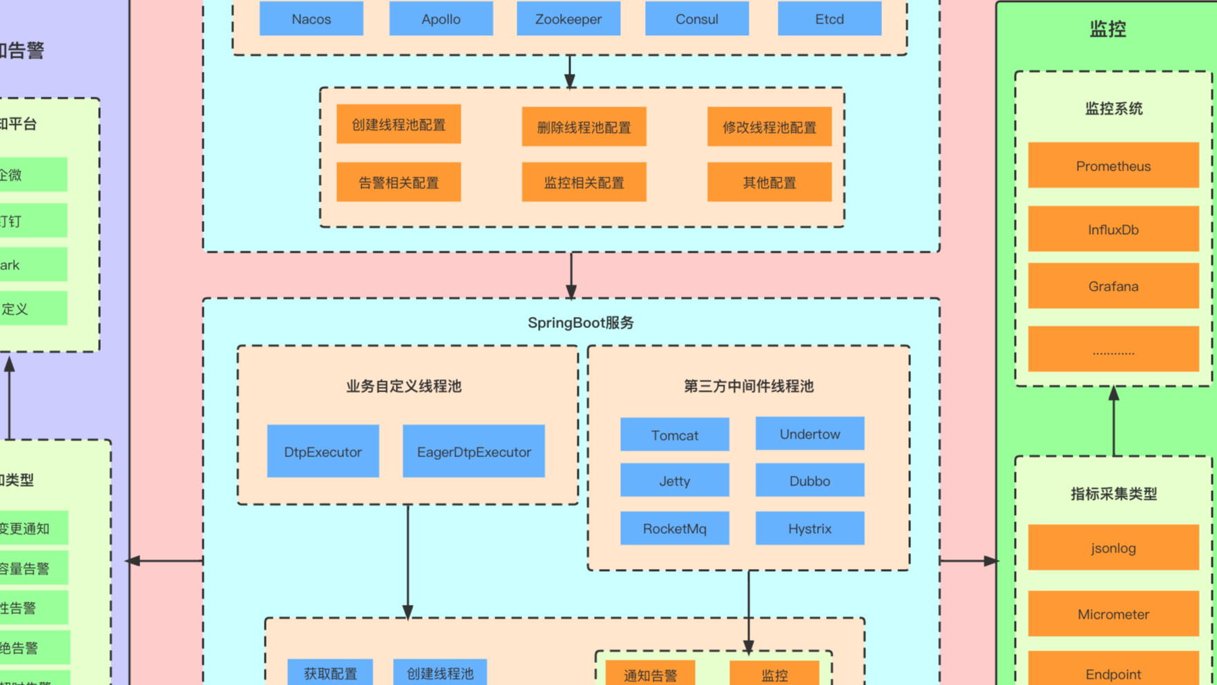 历时2月，动态线程池 DynamicTp 发布里程碑版本 V1.0.8