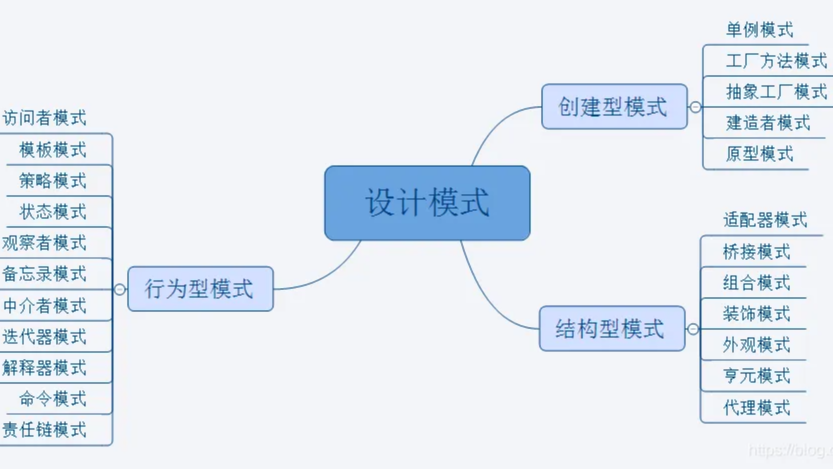 设计模式——行为型设计模式 