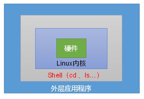 Liunx Shell脚本基础 刘益长 文明老人 博客园