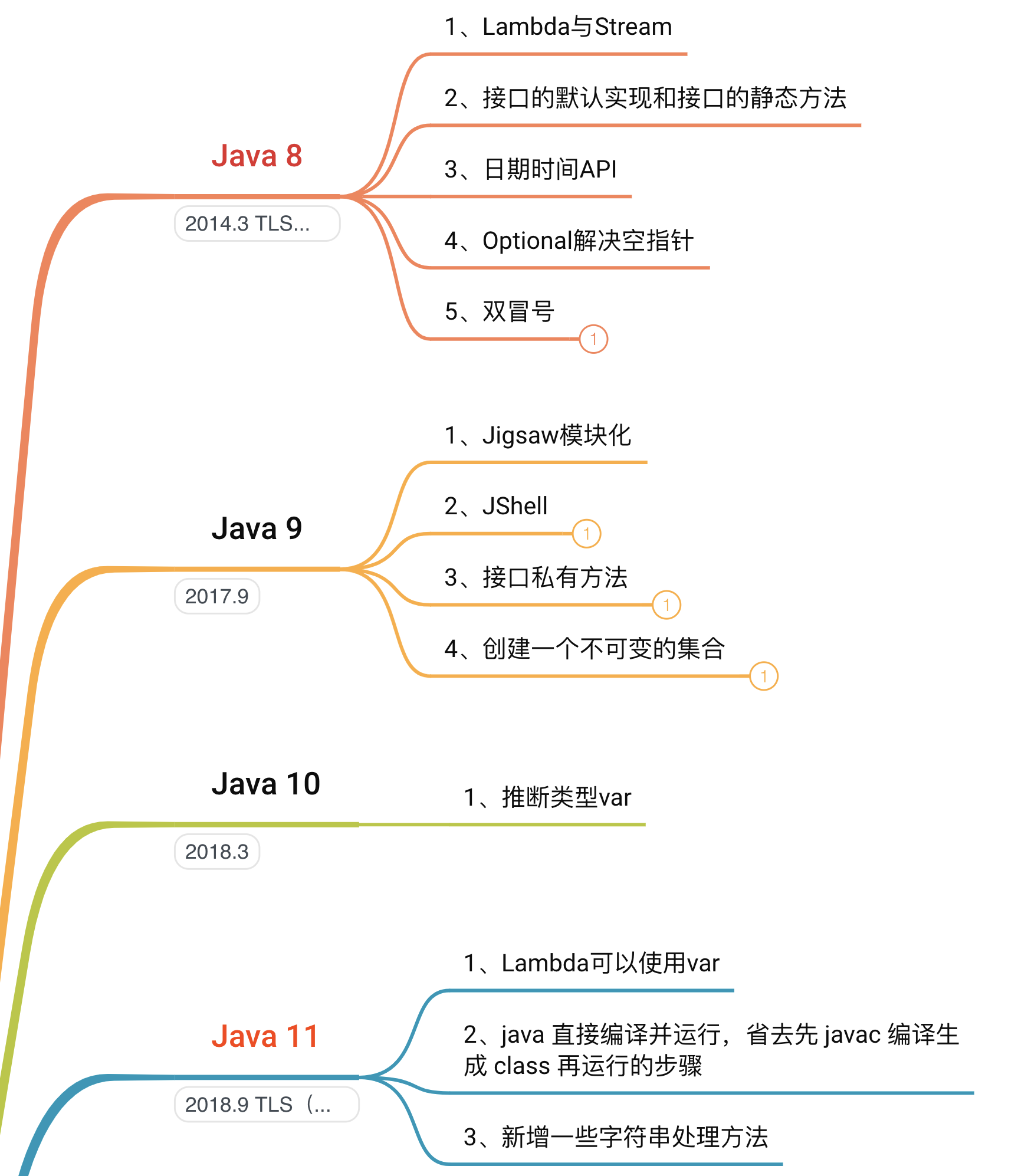 Java8开始，每个版本重要新特性 - 匙亮旭 - 博客园