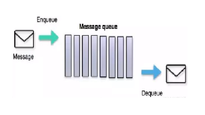 ActiveMQ（一）之对MQ的理解