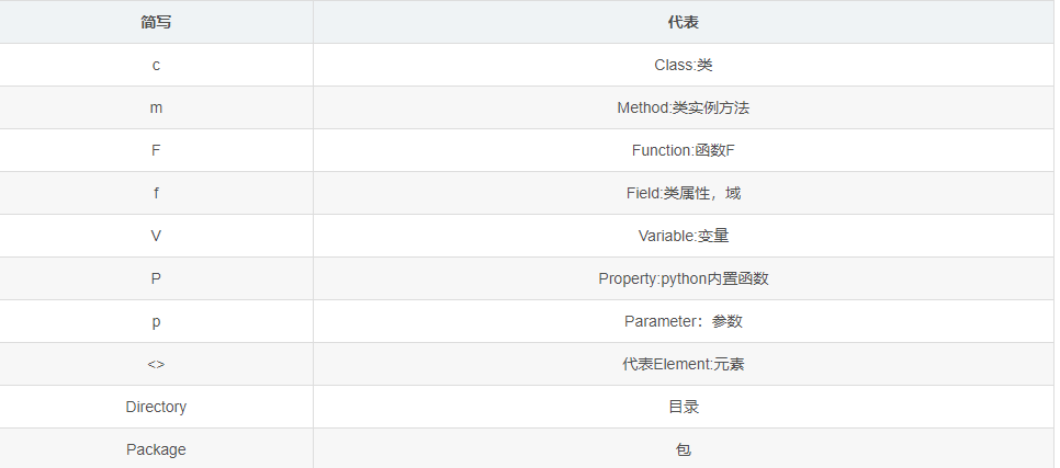 pycharm 自动补全代码提示前符号f,m , p,c,v是什么意思? - 奋斗的sunny - 博客园