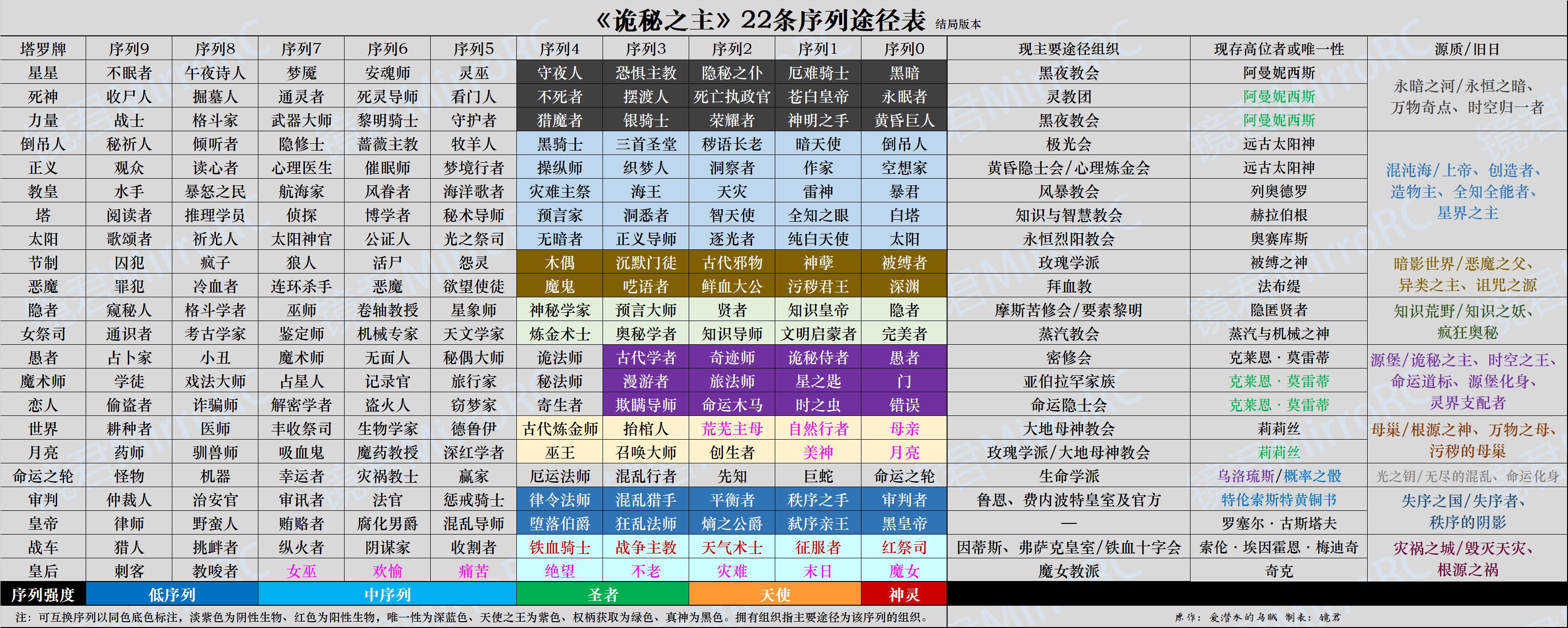 诡秘之主等级图片