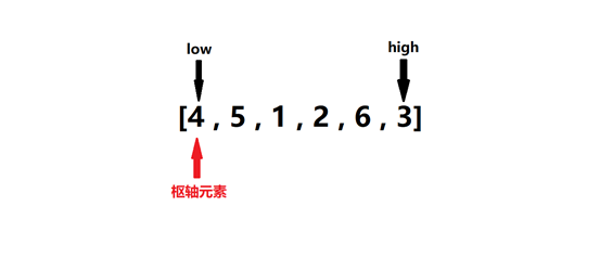 图：快速排序初始状态