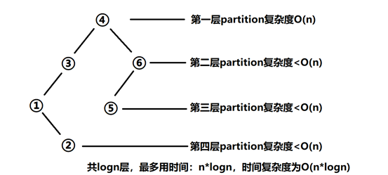 图：快速排序时间复杂度分析