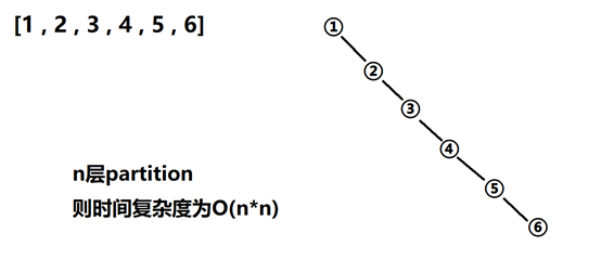 图：快速排序最坏情况时间复杂度
