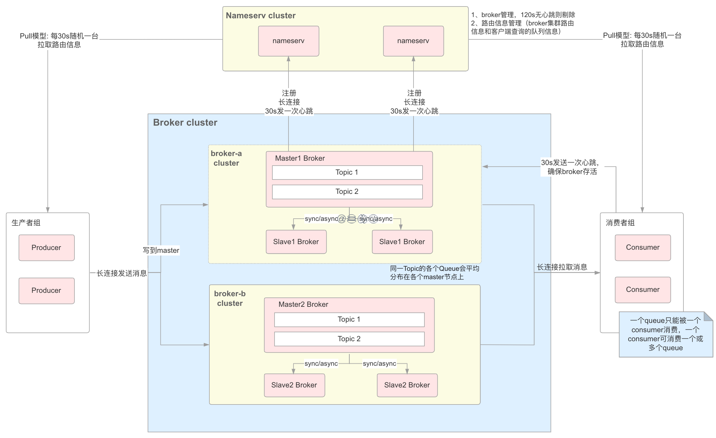 RocketMQ整体架构