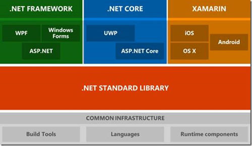 如何将.NET项目迁移到.NET Core 