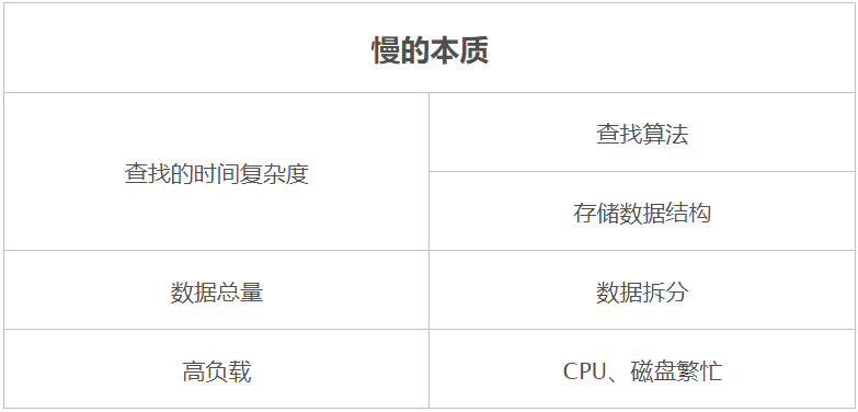 数据库性能优化8大通用方案 