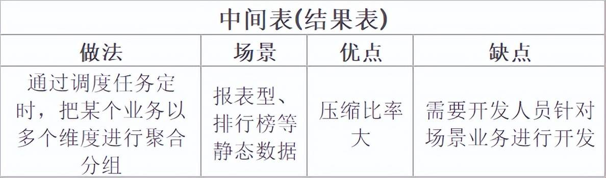 数据库性能优化8大通用方案 