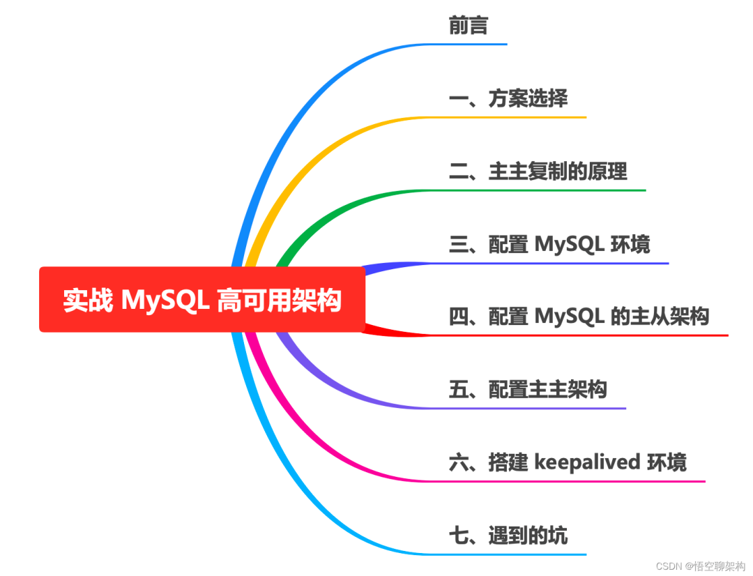 MySQL高可用架构搭建实战 