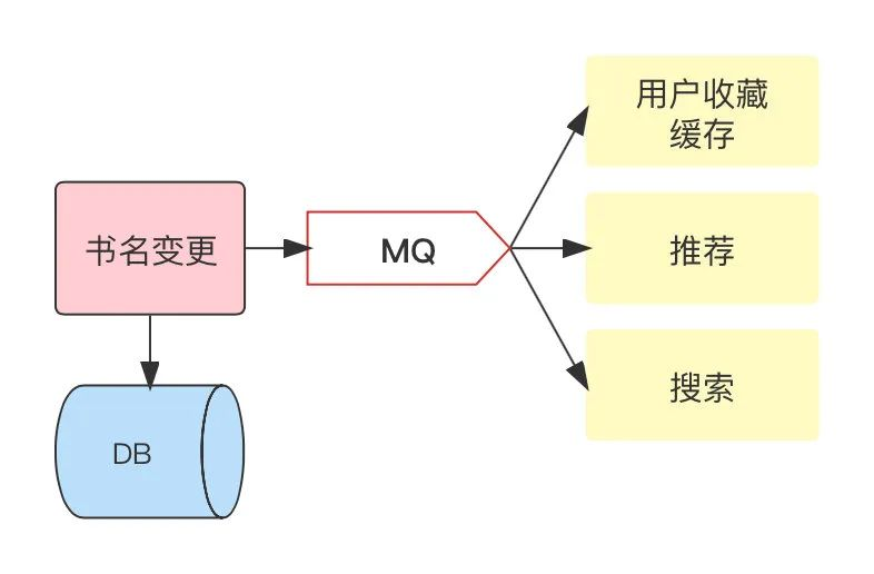 消息队列基本原理和选型对比 