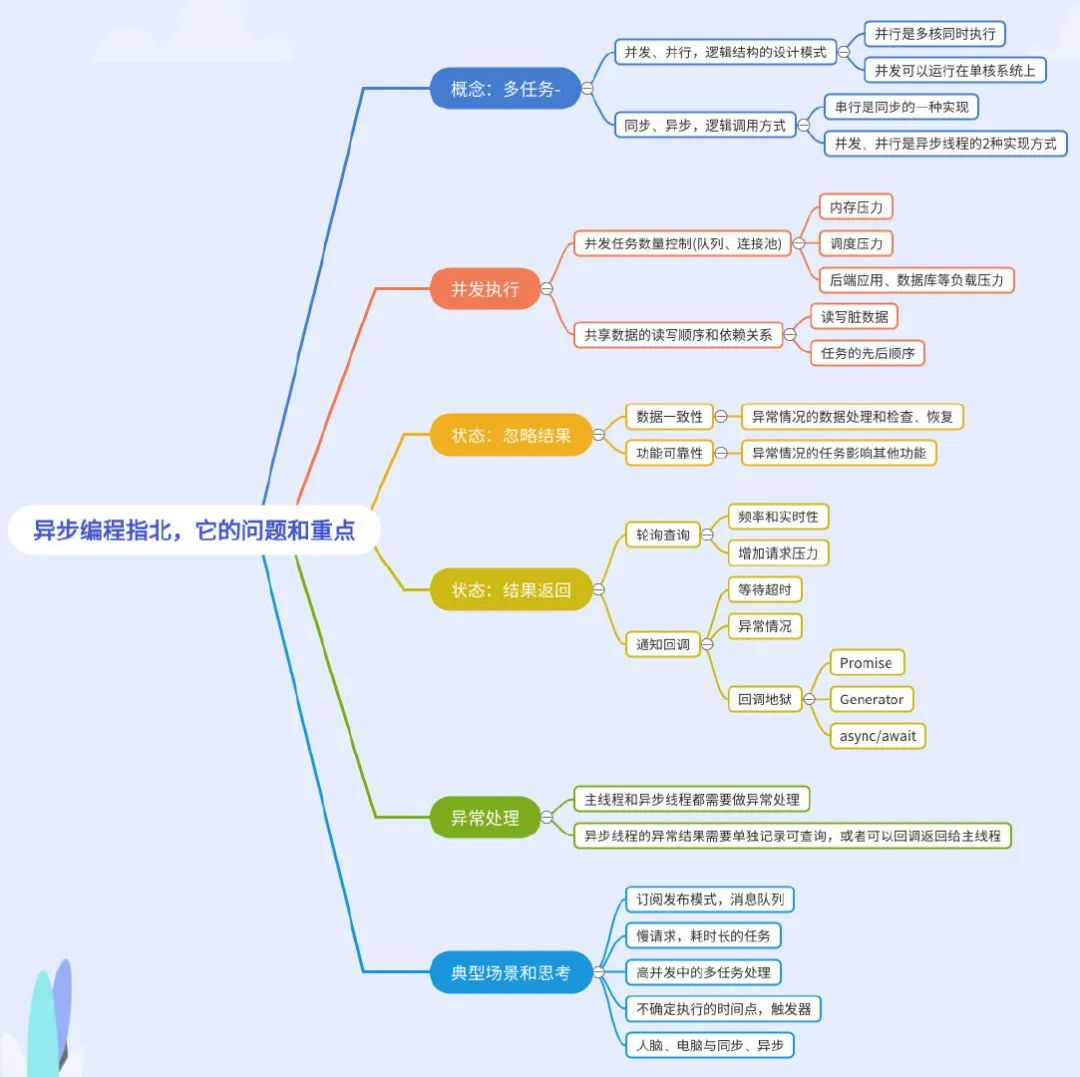 异步编程指北 