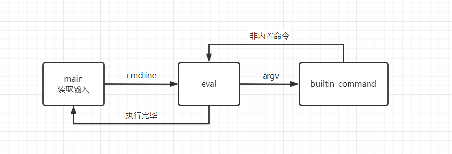 Shell示例程序流程简化图解