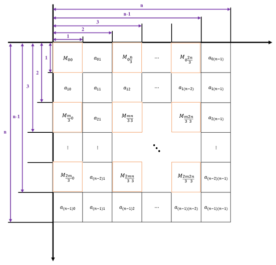 Fig 3 图像B经比例变换后的点阵M与其矩阵图示