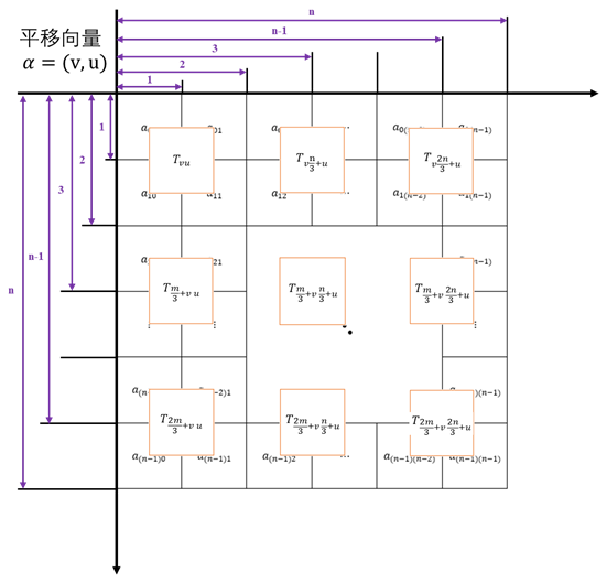 Fig 4 点阵M经过坐标平移变换T的插值点阵与矩阵坐标图示