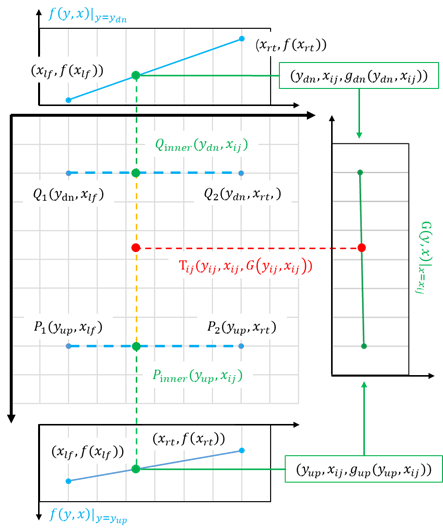 Fig 6 双线性插值过程图示