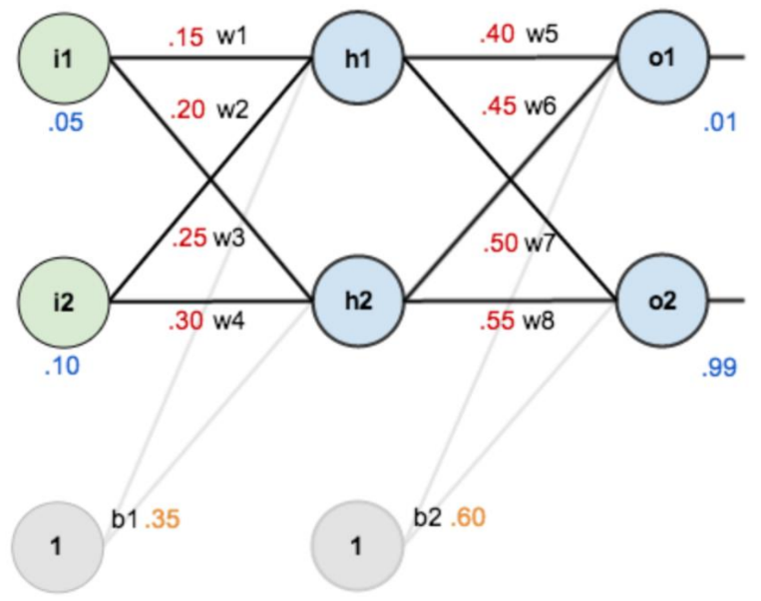 Fig 2 所定义神经网络、初始化参数、样本信息等