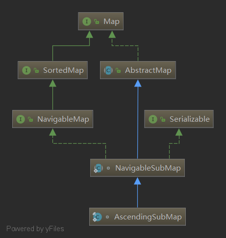 AscendingSubMap