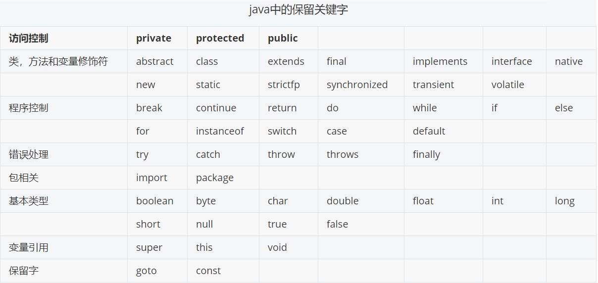 Java基础语法（一） 