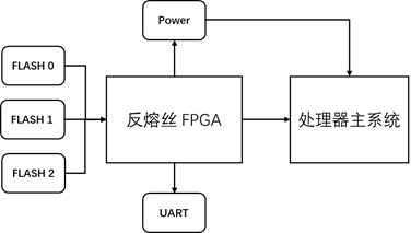 基于反熔丝FPGA、QSPI FLASH的高可靠程序存储、启动控制系统