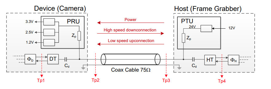 CXP 协议中upconnection 与downconnection的说明及其区别