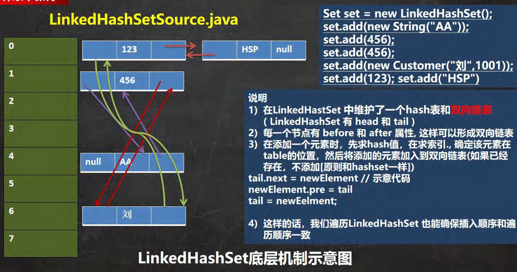 java中的set接口(Hashset，LinkedHashset,TreeSet) 