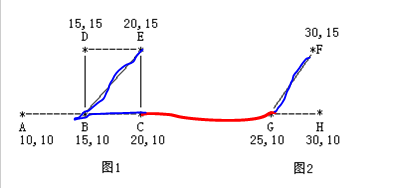 若将 C , G 相连，对于原先 C 的最远点E来说，此时其在图中的最远距离应为 E - B - C （原C点的最远距离）+ C - G （新增的边）+ G - F （原G的最短距离）