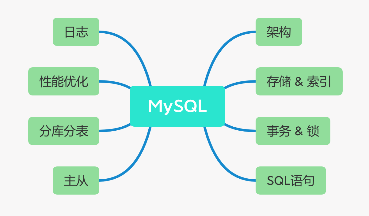MySQL 学习内容