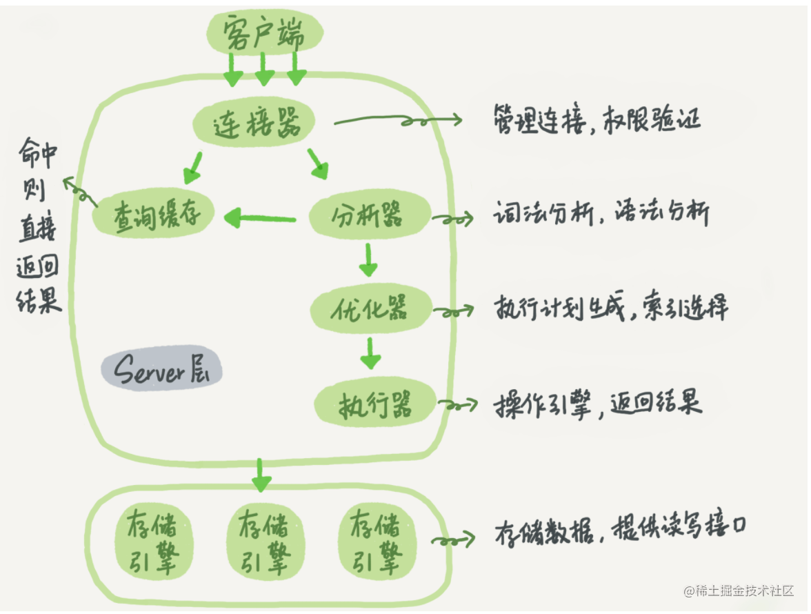 mysql基本结构2