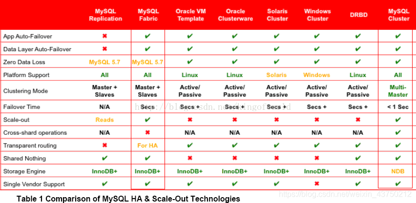 Comparison of MySQL HA