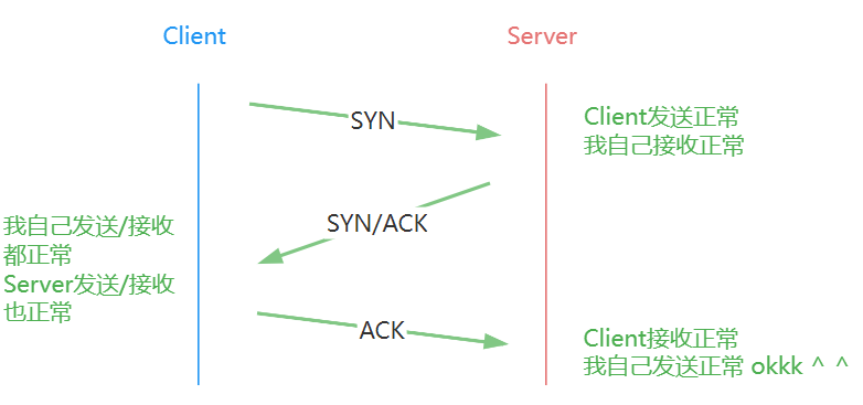 为什么要三次握手