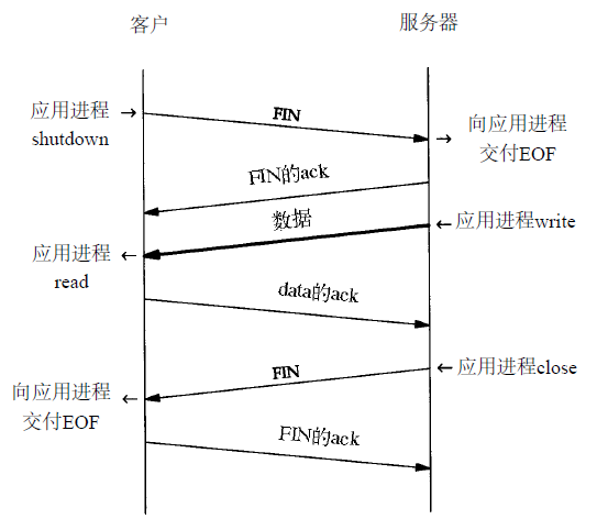 TCP半关闭的例子