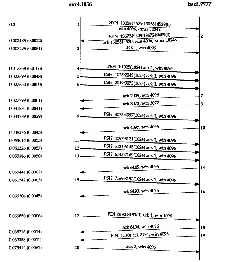 svr4传输8192字节到bsdi